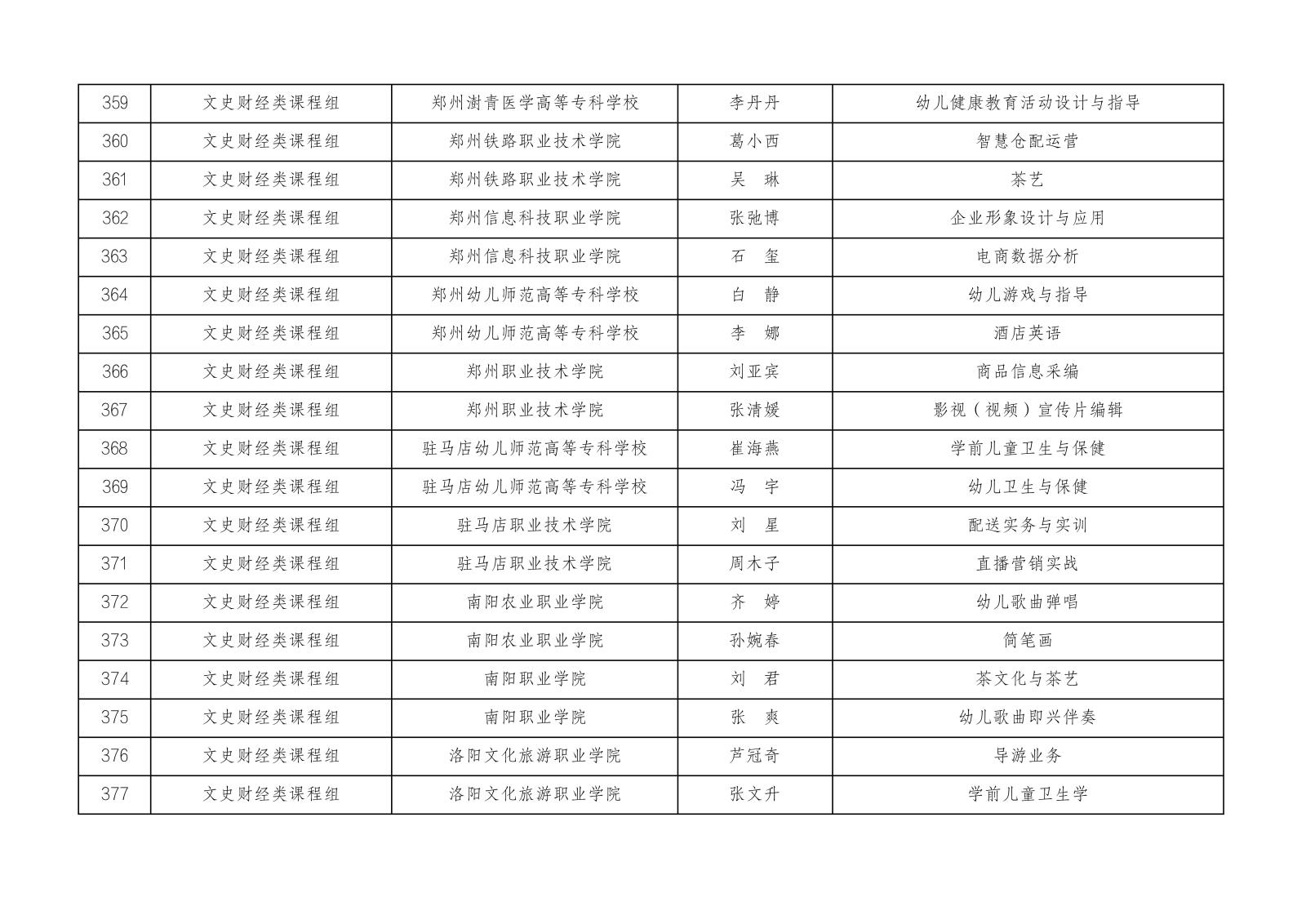 2023年河南省高等职业教育课堂教学创新大赛参赛名单公示1023_19.jpg