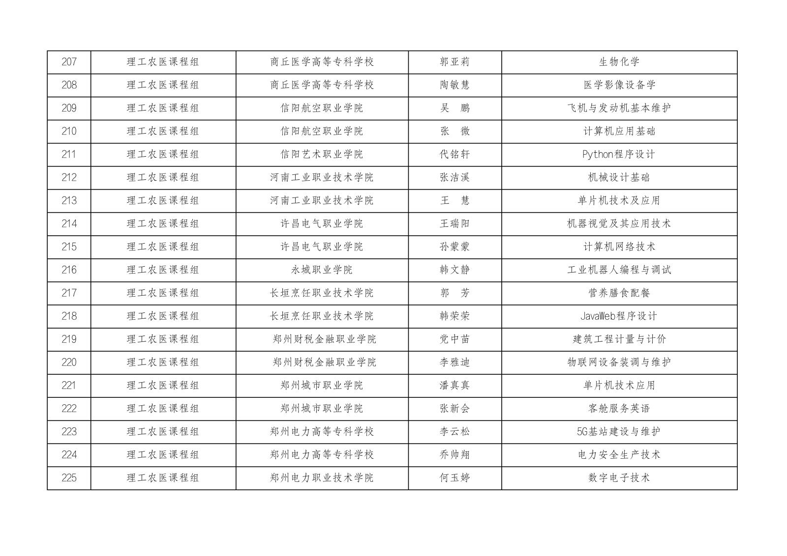 2023年河南省高等职业教育课堂教学创新大赛参赛名单公示1023_11.jpg