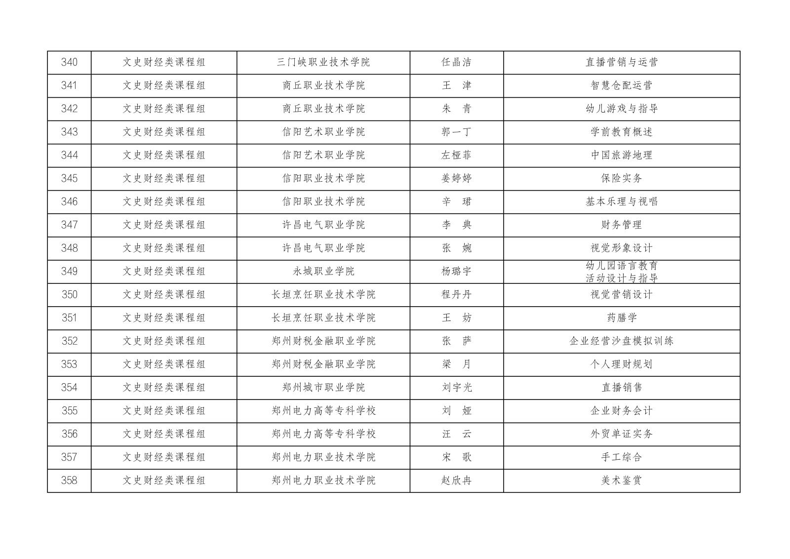 2023年河南省高等职业教育课堂教学创新大赛参赛名单公示1023_18.jpg