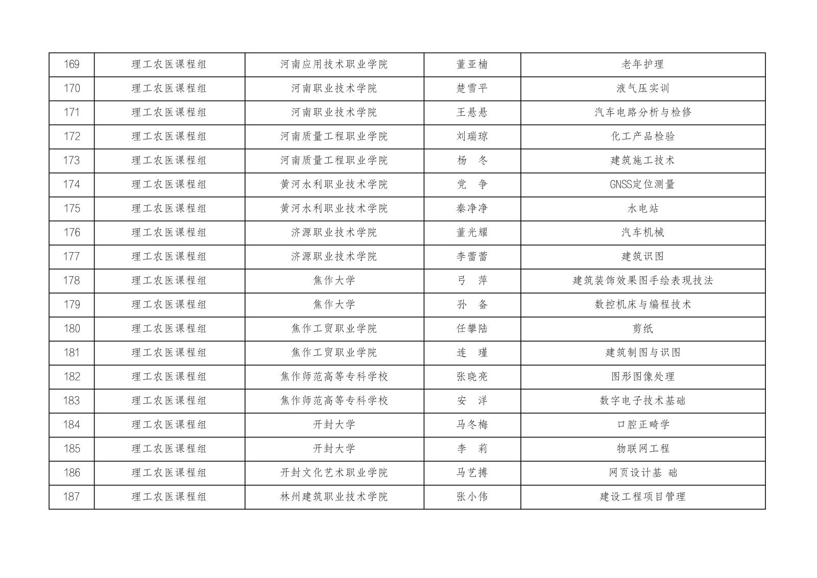 2023年河南省高等职业教育课堂教学创新大赛参赛名单公示1023_09.jpg