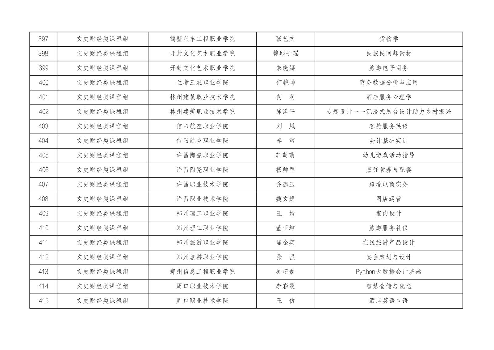 2023年河南省高等职业教育课堂教学创新大赛参赛名单公示1023_21.jpg