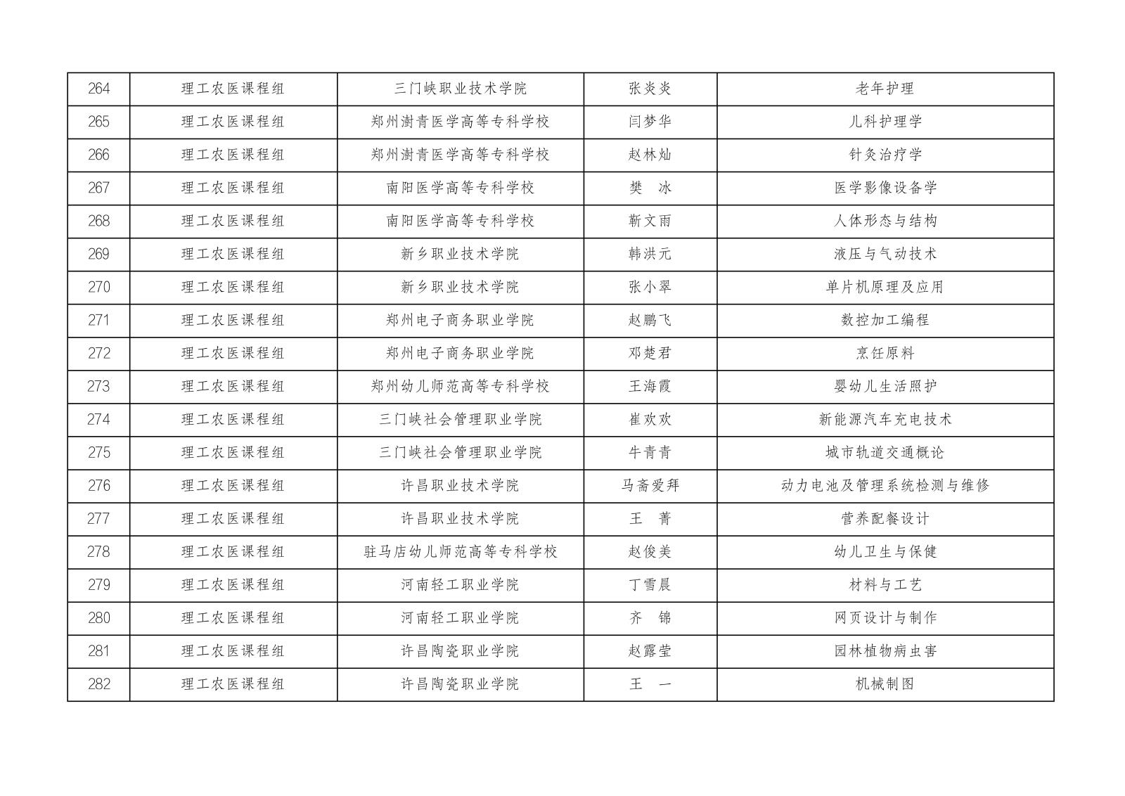 2023年河南省高等职业教育课堂教学创新大赛参赛名单公示1023_14.jpg