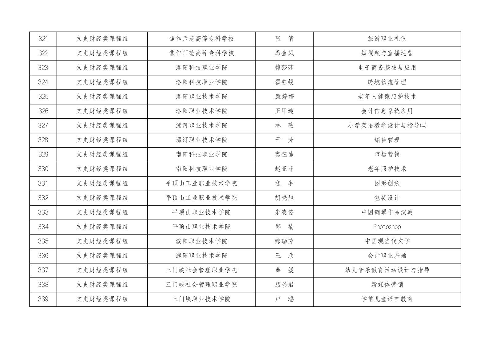 2023年河南省高等职业教育课堂教学创新大赛参赛名单公示1023_17.jpg