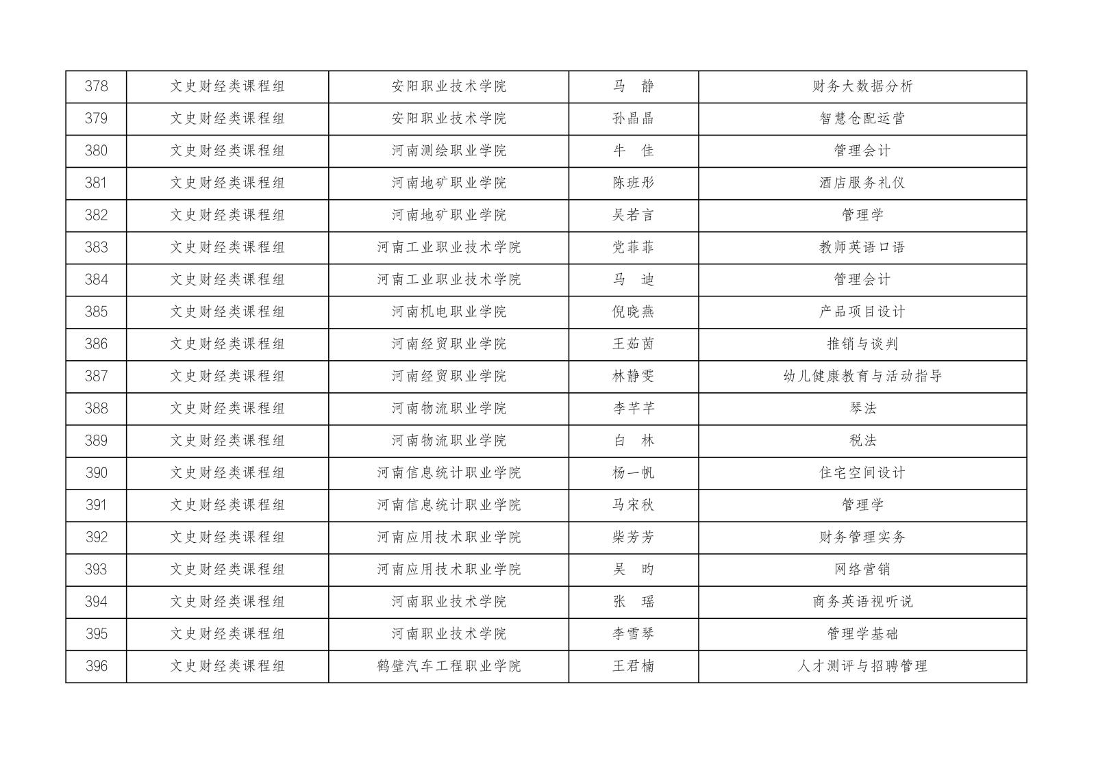 2023年河南省高等职业教育课堂教学创新大赛参赛名单公示1023_20.jpg