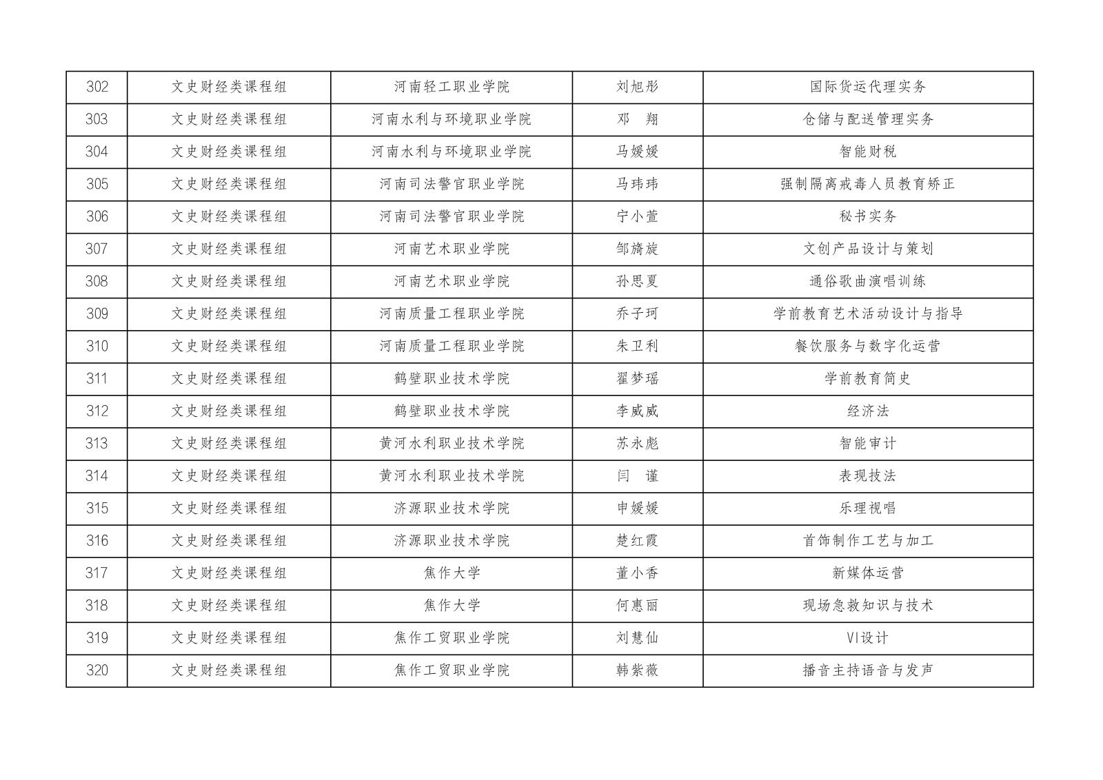 2023年河南省高等职业教育课堂教学创新大赛参赛名单公示1023_16.jpg