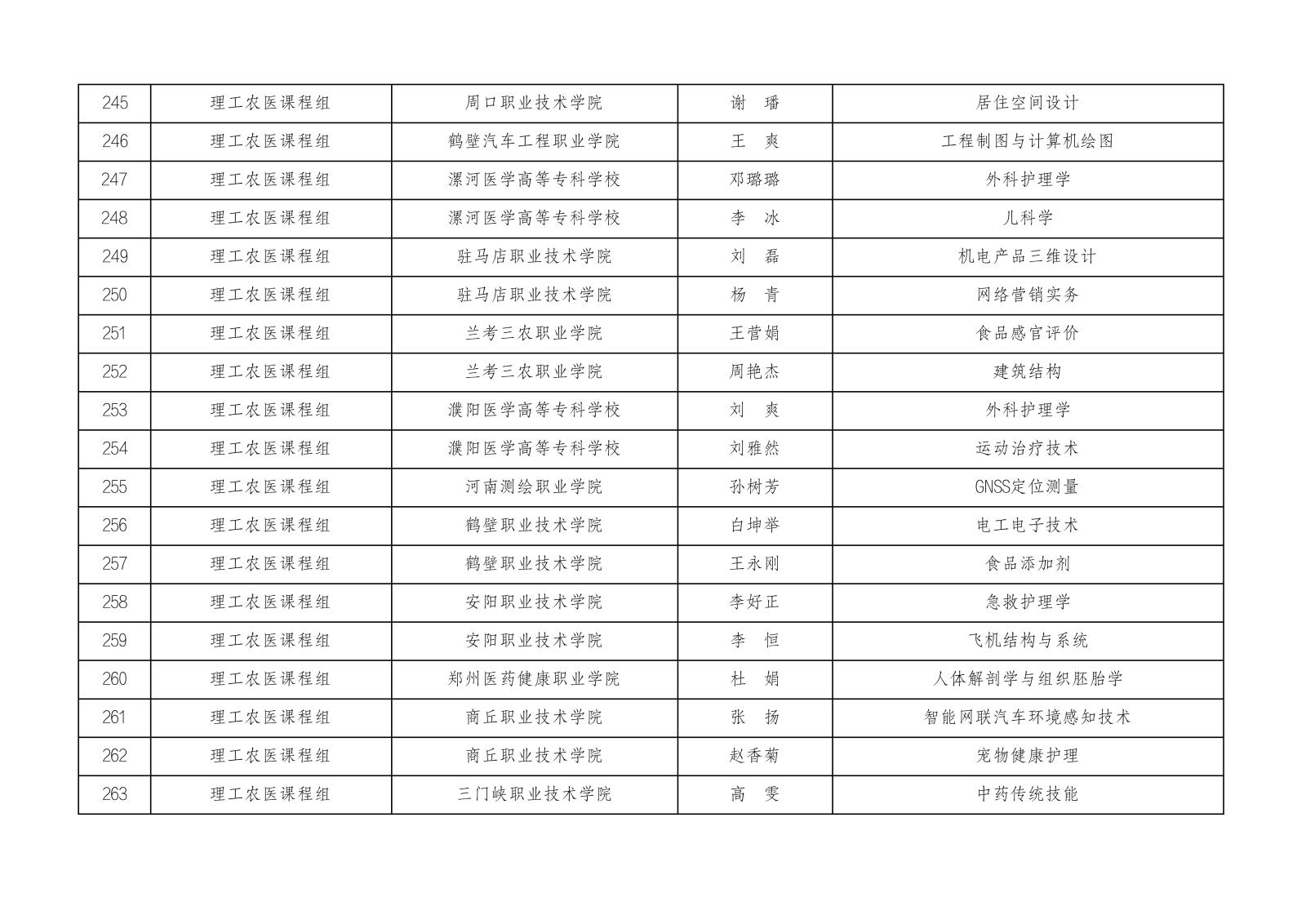 2023年河南省高等职业教育课堂教学创新大赛参赛名单公示1023_13.jpg